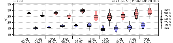 Epsgram temperature