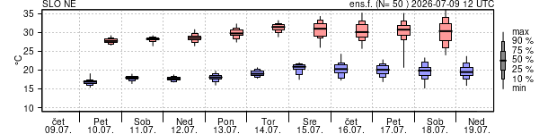 Epsgram temperature