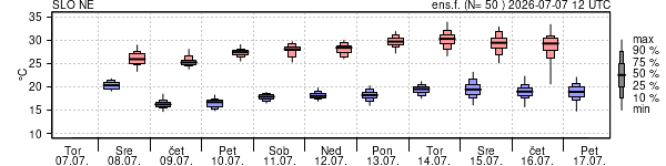 Epsgram temperature