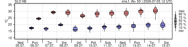 Epsgram temperature