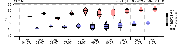 Epsgram temperature