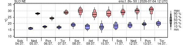 Epsgram temperature