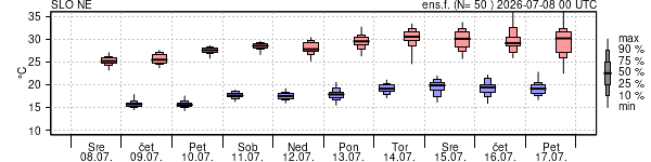 Epsgram temperature
