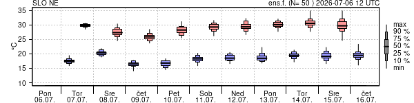 Epsgram temperature