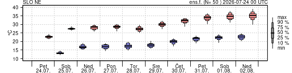 Epsgram temperature