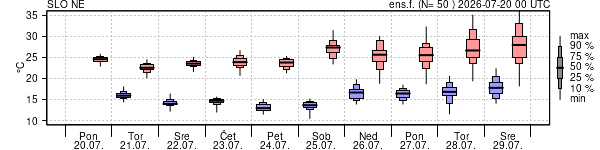 Epsgram temperature
