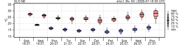 Epsgram temperature