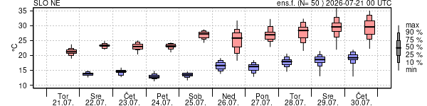 Epsgram temperature