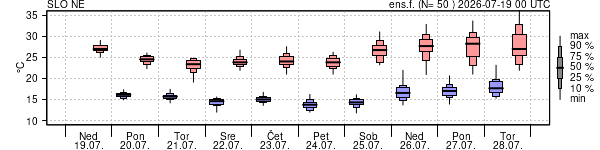 Epsgram temperature