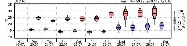 Epsgram temperature