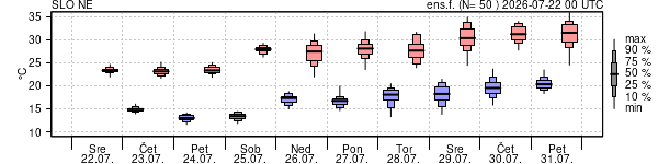 Epsgram temperature