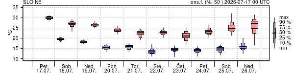 Epsgram temperature