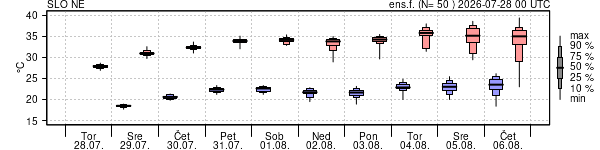 Epsgram temperature
