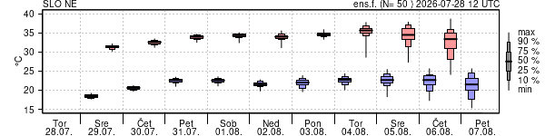 Epsgram temperature