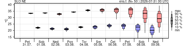 Epsgram temperature
