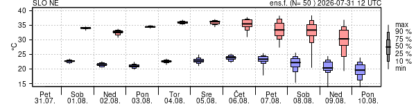 Epsgram temperature