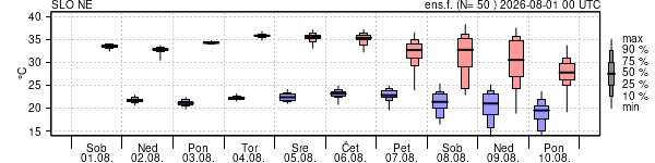 Epsgram temperature