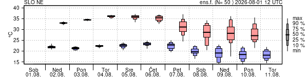 Epsgram temperature