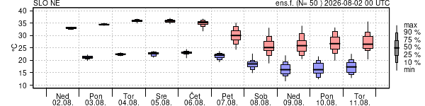 Epsgram temperature