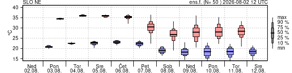 Epsgram temperature