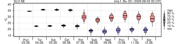 Epsgram temperature