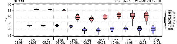 Epsgram temperature