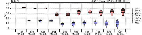 Epsgram temperature