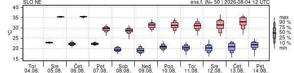 Epsgram temperature