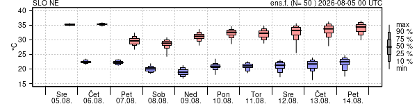 Epsgram temperature