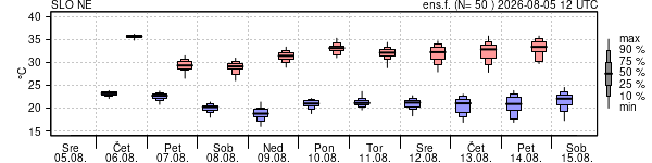 Epsgram temperature