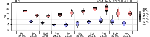Epsgram temperature