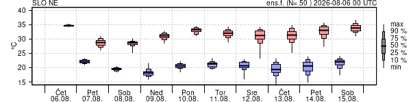 Epsgram temperature