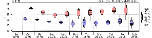 Epsgram temperature
