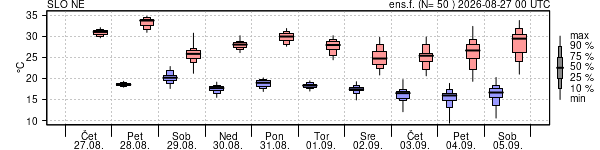 Epsgram temperature