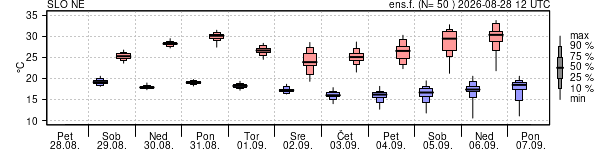 Epsgram temperature