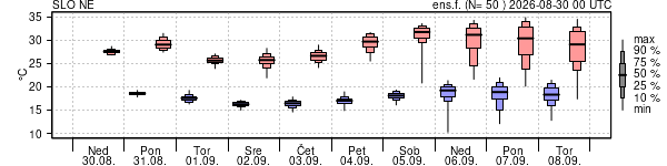 Epsgram temperature