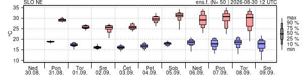 Epsgram temperature