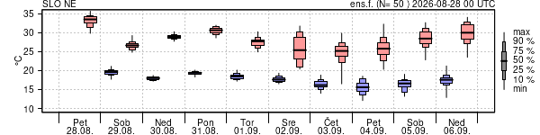Epsgram temperature
