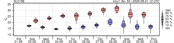 Epsgram temperature