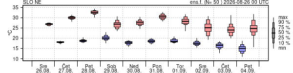 Epsgram temperature