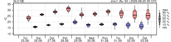 Epsgram temperature