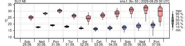 Epsgram temperature