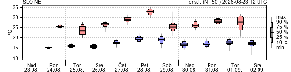 Epsgram temperature