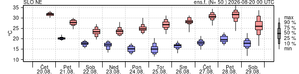 Epsgram temperature