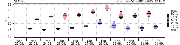 Epsgram temperature