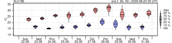 Epsgram temperature