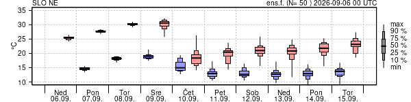 Epsgram temperature