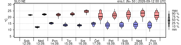 Epsgram temperature