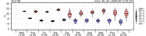 Epsgram temperature