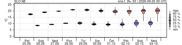Epsgram temperature